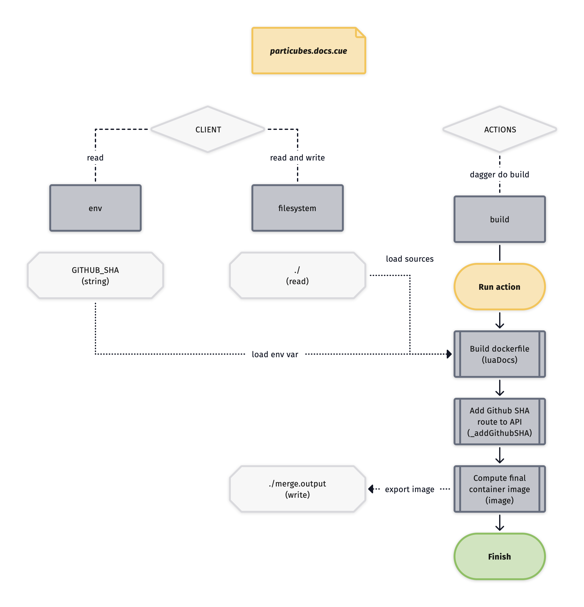 /kjuulh/dagger/raw/commit/7ffbef33b5110f2321dcef0cf297e1e1569e1440/website/static/img/use-cases/build-action.png
