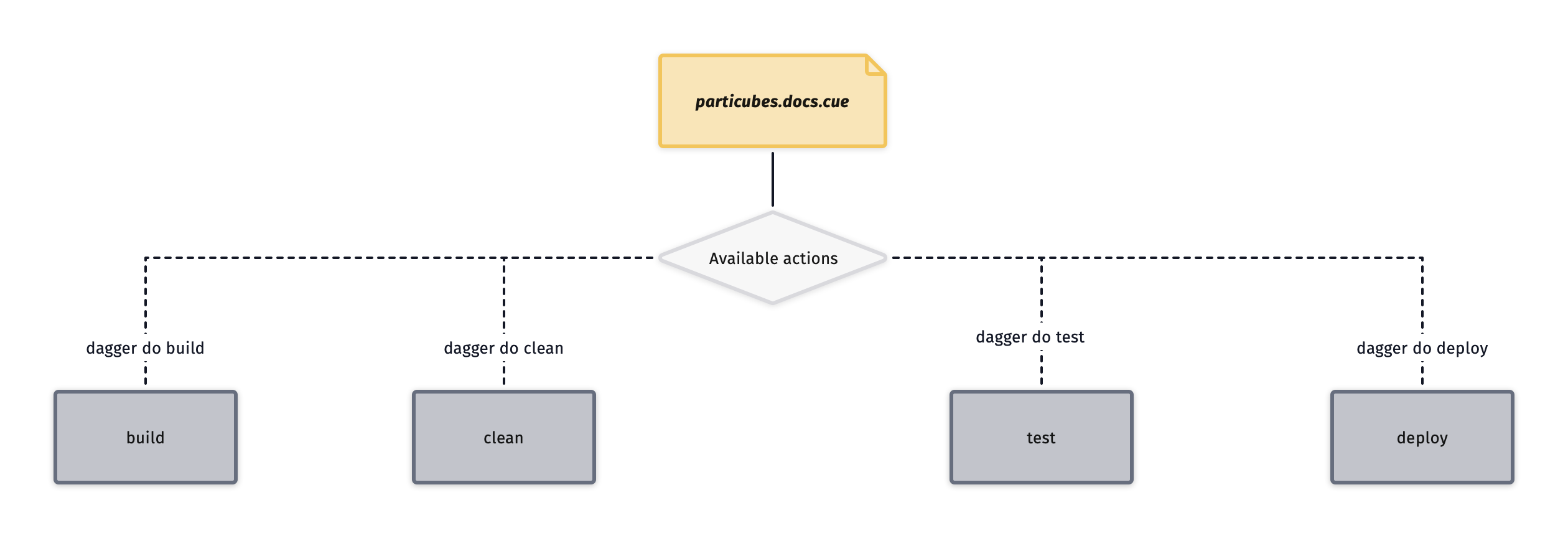 /kjuulh/dagger/raw/commit/7ffbef33b5110f2321dcef0cf297e1e1569e1440/website/static/img/use-cases/particubes-actions.png