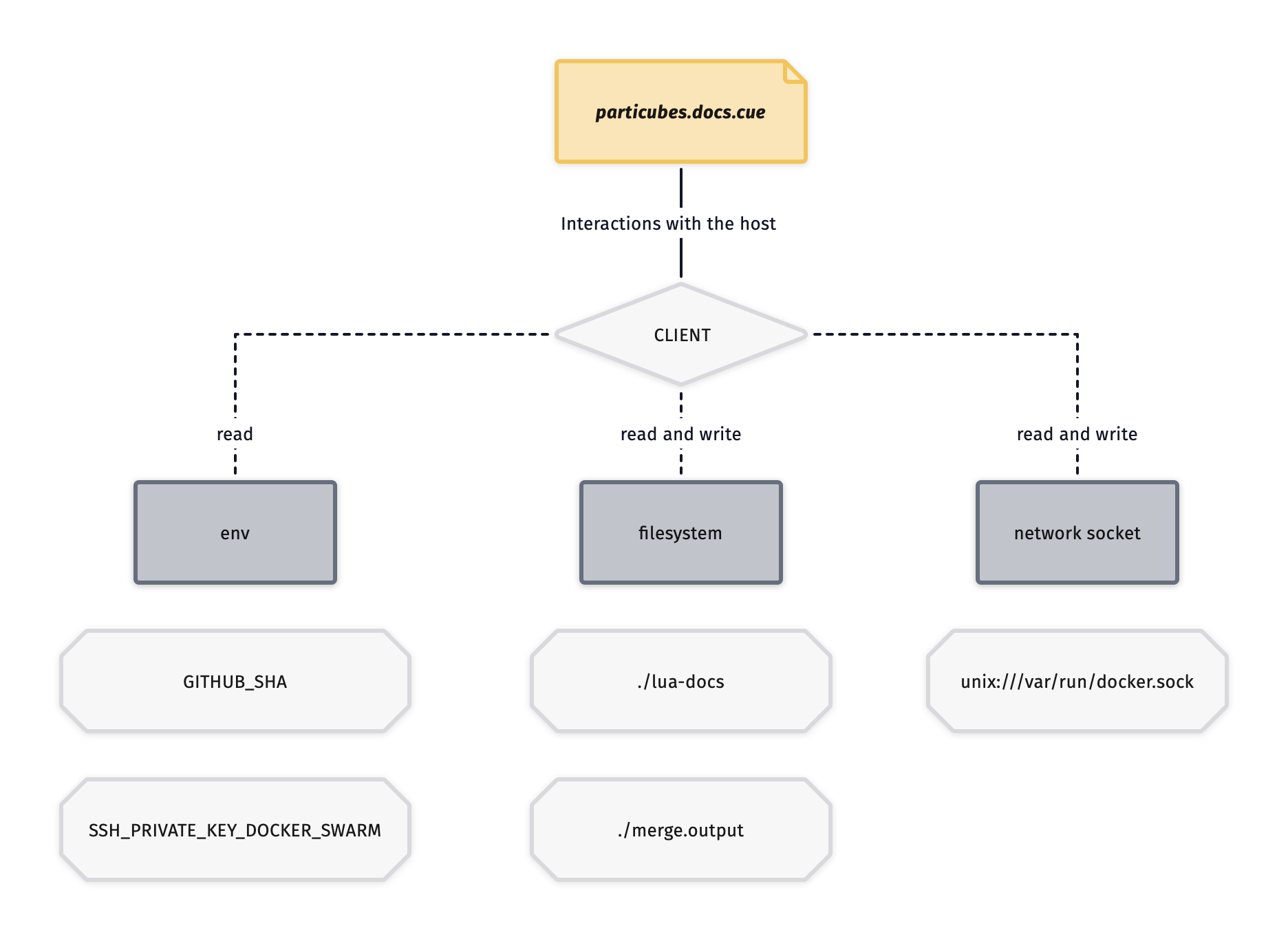 /kjuulh/dagger/raw/commit/ec9a8240b65cb1180f229456d6acfebfbd4a511d/website/static/img/use-cases/client-api.png