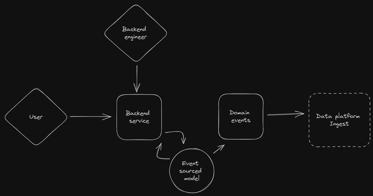 backend services