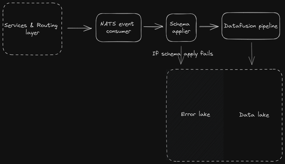 data ingest