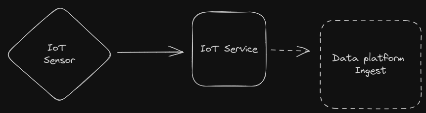 iot
